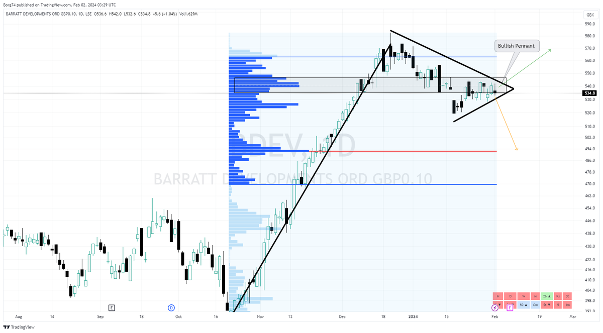 Borg74's tweet image. #BDEV 534.8 price action trading within a range which shows intention being created. With results out next week one wonders is the volume at this price range short or long positions being accumulated before the next move.