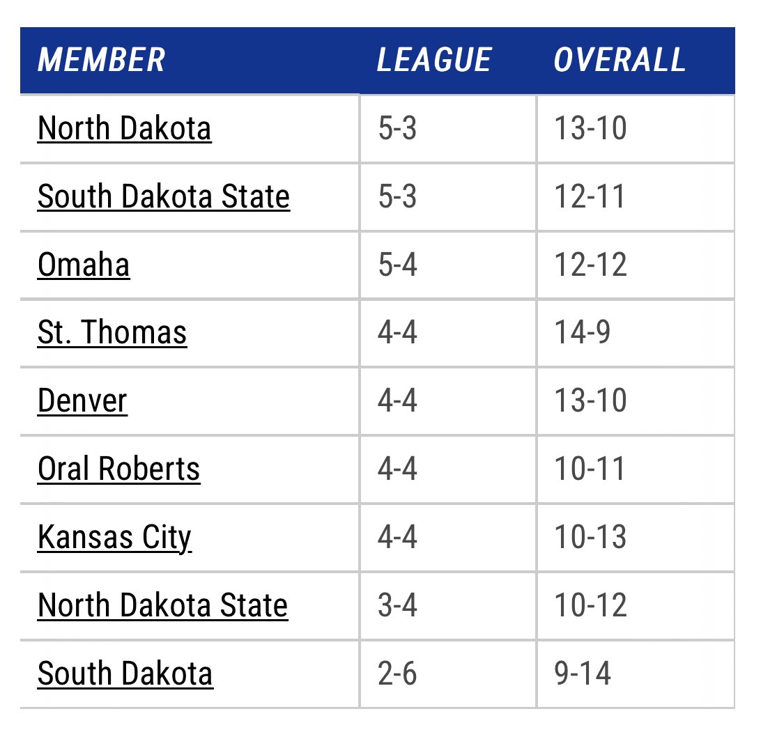 There’s a four-way tie for fourth place in the #SummitMBB standings and that quartet is ONE game out of the two-way tie for first place, while Omaha sits alone in third a half-game out.

🫠 Happy halfway point‼️

#ReachTheSummit