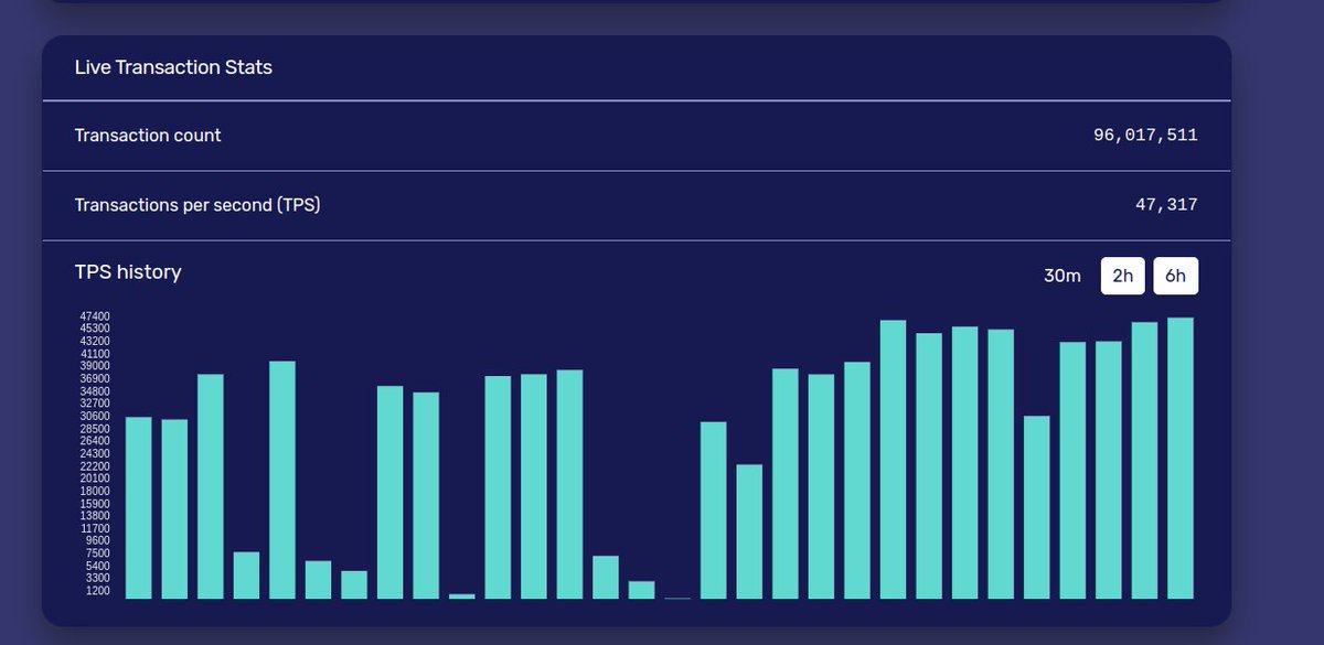ghazanfer_anwar's tweet image. 🚀 Exciting News from KOII! Our K2, a fork of the #Solana #blockchain, just hit a milestone: 47,317 Transactions Per Second (TPS) in a recent test, making it the second-fastest chain after Solana's 65k TPS. A testament to our team's dedication and K2's power! @KoiiNetwork