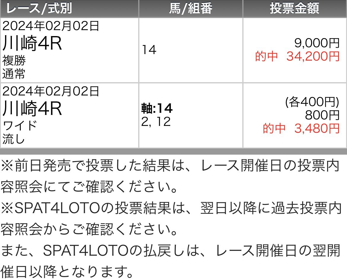 UMASUGIkeiba's tweet photo. ［川崎5R］予想欲しい人はいいねRP👍

〜怒涛の5連勝達成〜
㊗️勝負レース10万超払戻獲得㊗️

［川崎4R］【S】
◎ダズリン���プレイス3着(13.4倍)
〇エムティウノ　　　1着(4.2倍)
△オニノタマゴ　　　2着(4.0倍) https://t.co/3vW6HepfyG