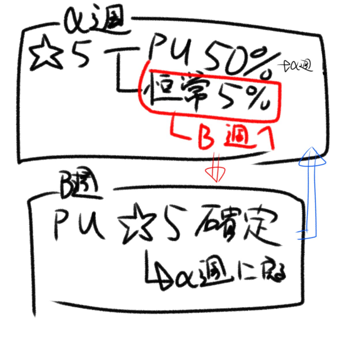 @oriori_on そうですね、90連確定は仕様で永続ですね。
例えば12回目で☆5ピックアップが当たったら天井回数はリセットされて、次カラ90回以内に☆5が必ず当たります。
☆5引いたらリセット、新たな90連以内確定が、始まります。