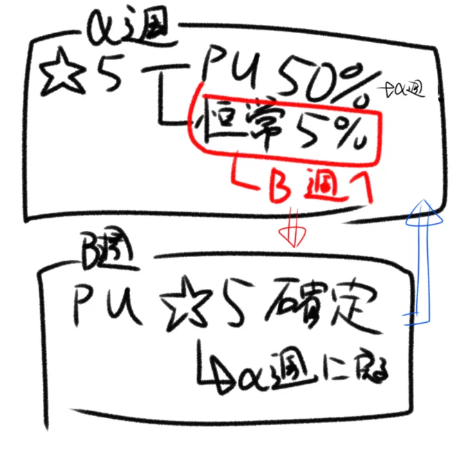 @oriori_on そうですね、90連確定は仕様で永続ですね。
例えば12回目で☆5ピックアップが当たったら天井回数はリセットされて、次カラ90回以内に☆5が必ず当たります。
☆5引いたらリセット、新たな90連以内確定が、始まります。 