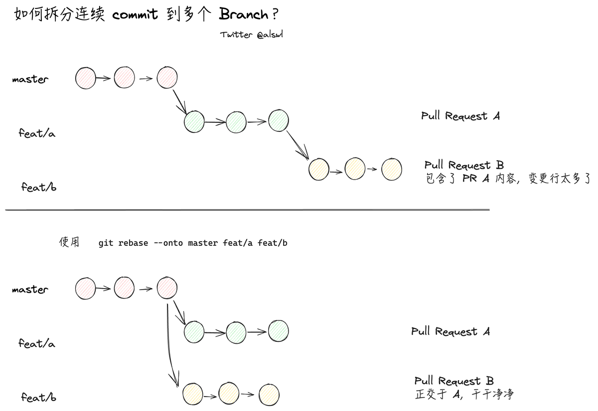 alswl's tweet photo. 有没有遇到过 Code Review 时发现内容太多，想拆分 Commit 却没法下手？
我以前使用的方案是提交多个连续 PR，然后在 PR B 里面写清楚本 PR 依赖于 A PR，请先合并 A 再 Code Review。

有没有更好的方案？当然有：git rebase 自带一个 --onto 功能可以快速拆分 Commits，高效又可靠。 https://t.co/QlCyrOmzWy