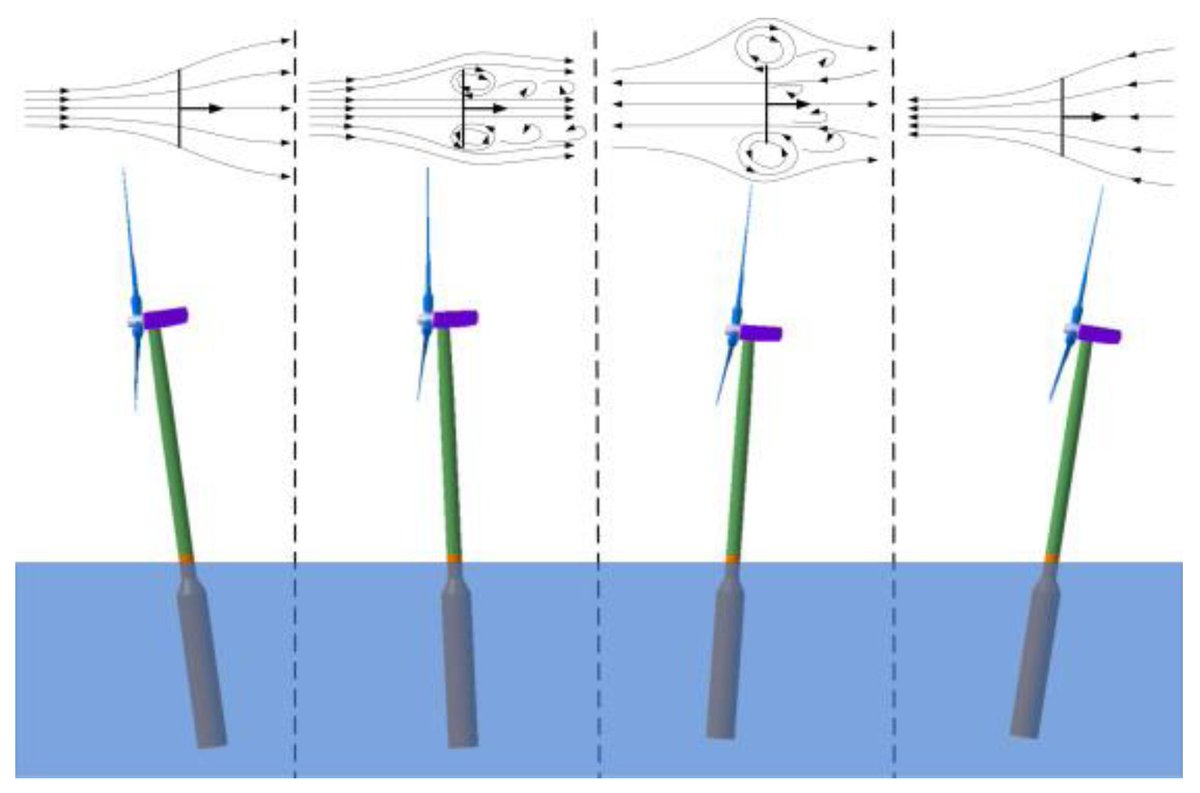 JMSE_MDPI's tweet image. #ReviewArticle

A Review of High-Fidelity #ComputationalFluidDynamics for #FloatingOffshoreWindTurbines mdpi.com/1845110 #mdpijmse via @JMSE_MDPI @sjtu1896

@MDPIEngineering 
#fullycoupledperformance #actuatormodels #bladedeformations