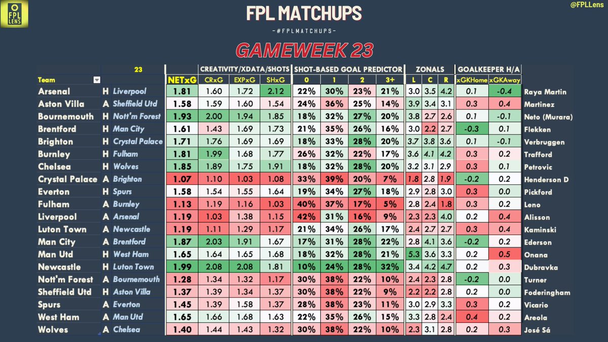 FPLLens's tweet photo. 𝗙𝗣𝗟 𝗠𝗮𝘁𝗰𝗵𝘂𝗽𝘀 𝗚𝗪23 🧐

Hustled to get this one out. Please excuse mistakes.
With limited time, please share far and wide. 🫶🔁🙏

- Groß back on the menu.
- Who is the Villa gem?
- Palmer with Nkunku.
+ more

NetxG, FPL Philosophy, &amp; Top Picks in the thread below 🧵⬇️ https://t.co/aXl2w27QUE