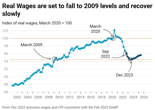 real_nineoclubs's tweet photo. @JEChalmers @FinancialReview @AustralianLabor Tax cuts are a sideshow compared to the massive theft of real-wage value currently being imposed by @AlboMP and @JEChalmers.

Mass immigration fuels inflation - and our rental crisis. It erodes real wages. Big business demands it, and Labor says Yes.

#WorkingClassTraitor https://t.co/BLlUOkvrfa