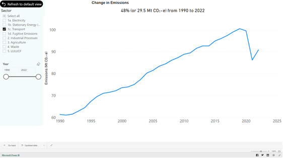 Why does UniSuper's Sustainable Balanced fund invest in Transurban - a toll road corporation whose growth depends on increasing the amount of motor vehicle traffic in our cities? Transport is the fastest growing source of emissions in Australia <a href="/UniSuperNews/">UniSuper</a> #greenwashing