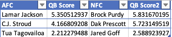 4and3Analytics's tweet photo. @IcyVert Unfortunately I agree. Too many players (especially quarterbacks) opt out of the Pro Bowl to make it have any respect or honor. Here are the quarterbacks that should have been in the Pro Bowl according to my metrics: https://t.co/IksRwvdhVF