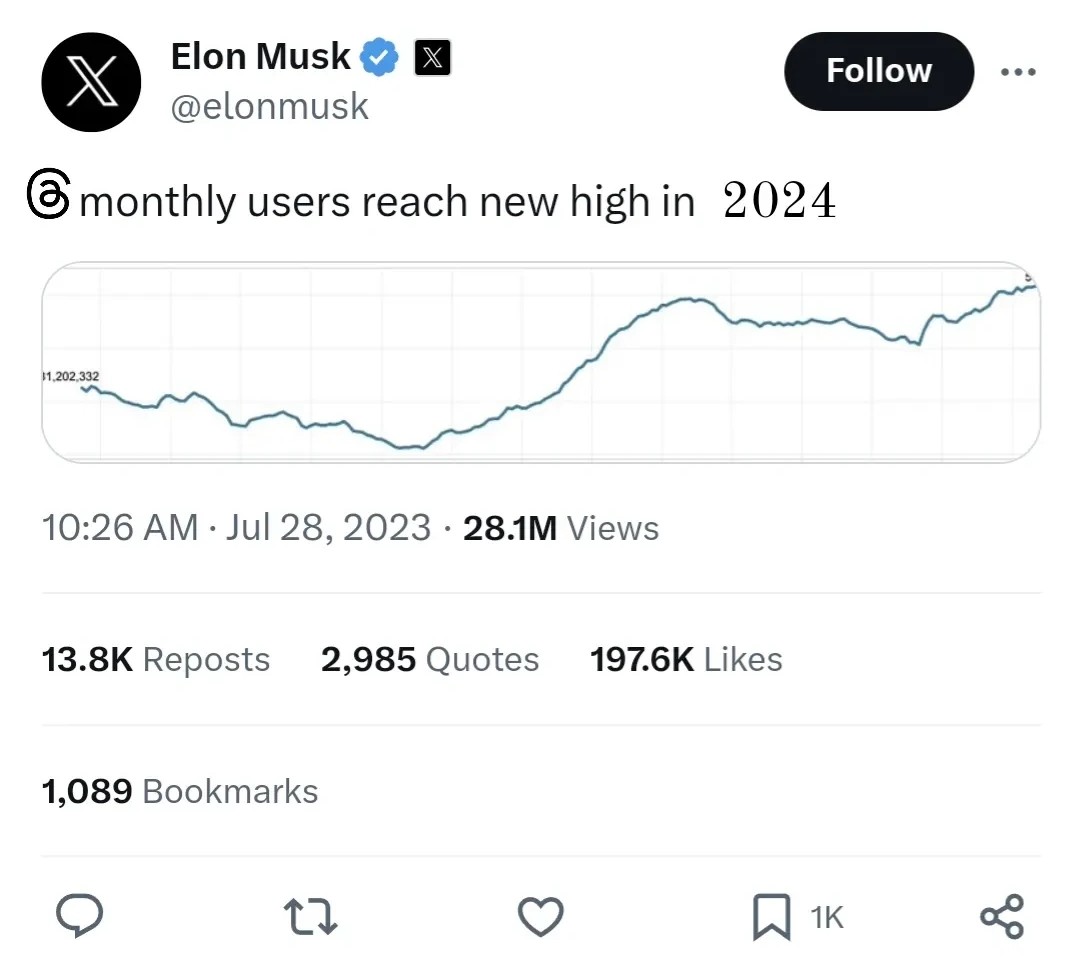 I don't post here anymore but I'll drop by to post this chart with no y-axis to let you know that Threads now has 130 million active users.
