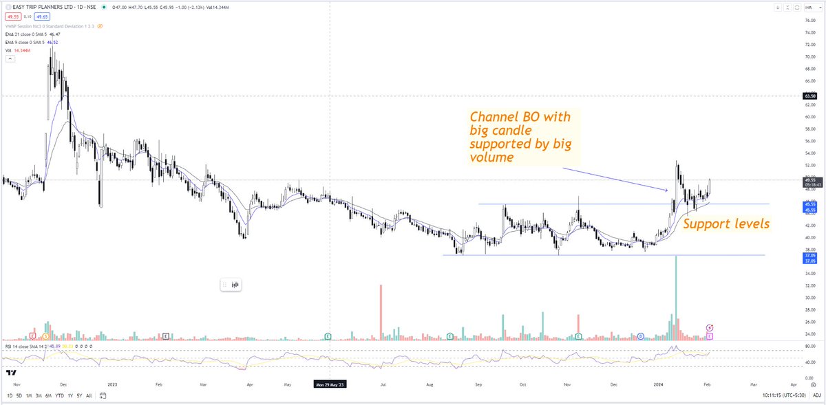 TradeDtrend1's tweet image. Bought #easytrip cmp 49.5 setting up nicely.. #charts #chartspatterns #trading #TradingView #investing #StockMarketindia #stocktowatch #nse #bse #tourism 

Caution : Results today!!
Follow me for more timely BO charts, updates.. if you like the post, Like and RT!!