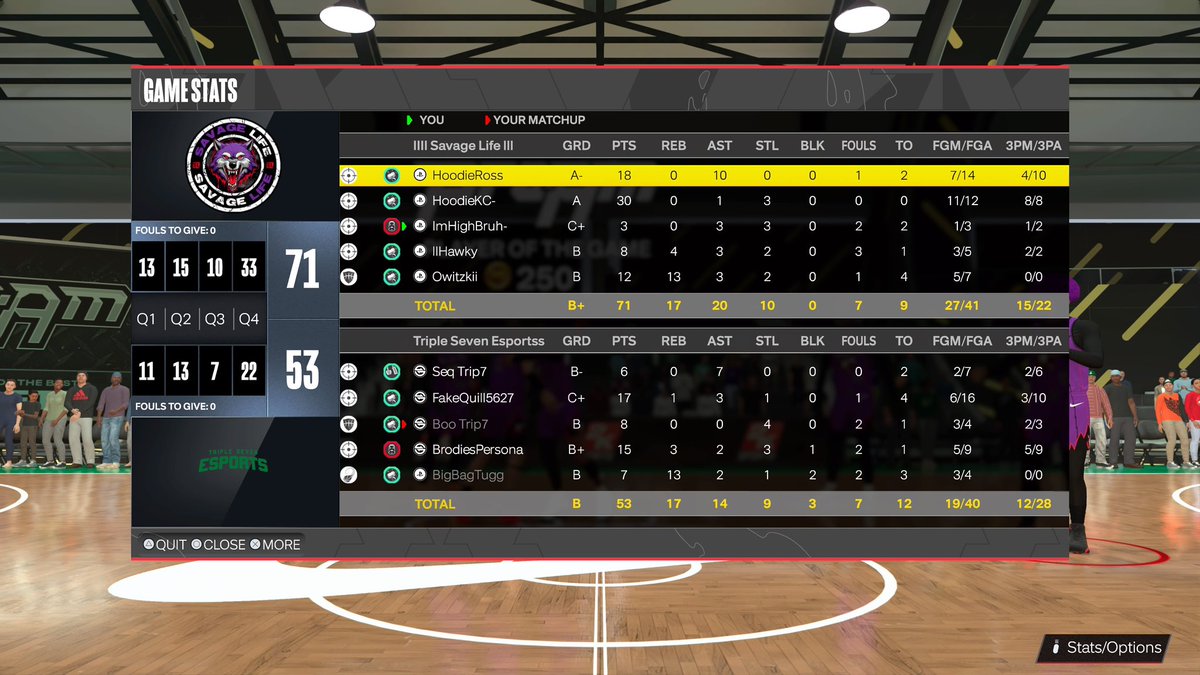 Ggs to Triple Seven as we advance to the Elite 8 of the <a href="/T2E_SportsLG/">Time2Eat Sports League</a> $500 Tourney ‼️ 

🧞‍♂️@IsoRossss 
🎯 <a href="/HoodieKC/">KC ✞</a> 
🔒 @iam_mikesam
🦍 <a href="/FLJCHIEF/">FLJCHIEF</a> 
🐎 <a href="/Owitzkii/">😁</a> 

<a href="/iNetworkSports/">iNetwork</a> @SLG2K