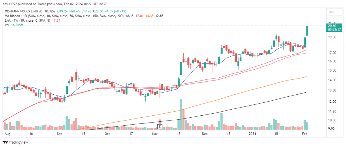 ansul92's tweet image. #MISHTANN up 8% today.

from 14 to 20.60 (45% returns within 4 months)

Keep minting guys.

#Nifty #Nifty50 #Banknifty #Niftybank #Stock #Stocks #Stockmarket #Stockmarketindia