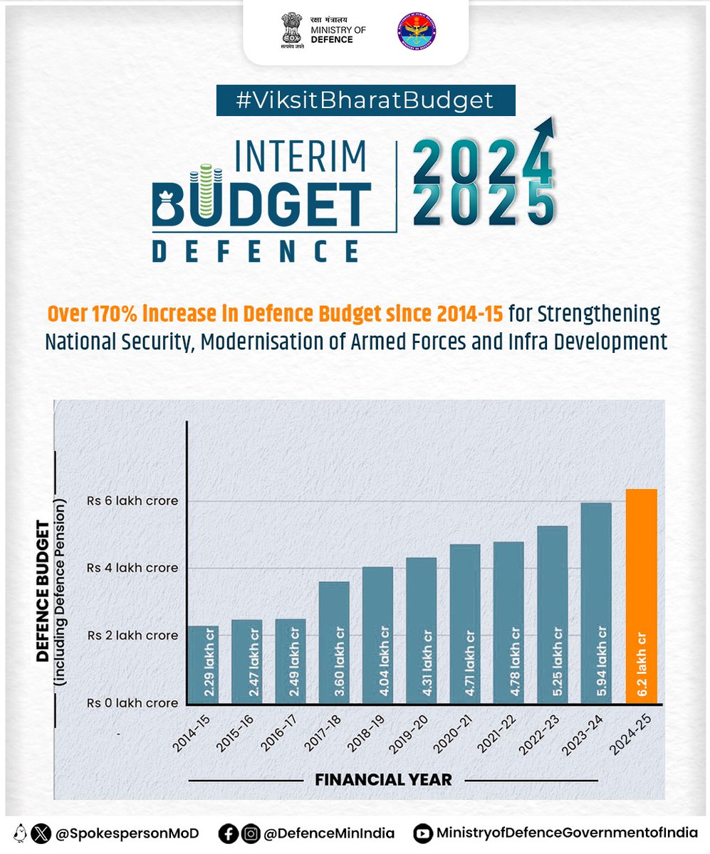 prodefencejammu's tweet photo. #DefenceBudget for the first time crosses the Rs 6 lakh crore mark in the #InterimUnionBudget 2024-25. The allocation for Defence has seen a whopping increase of over 170 percent since 2014-15.

@SpokespersonMoD
@HQ_IDS_India 
@adgpi 
@DefProdnIndia
@PIB_India 
@ddnews_jammu https://t.co/VycmMPXa4a