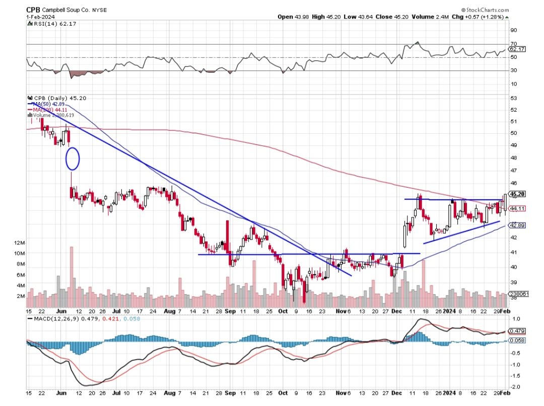 beckmanacct's tweet photo. $CPB gap in play https://t.co/OkYJIE2all