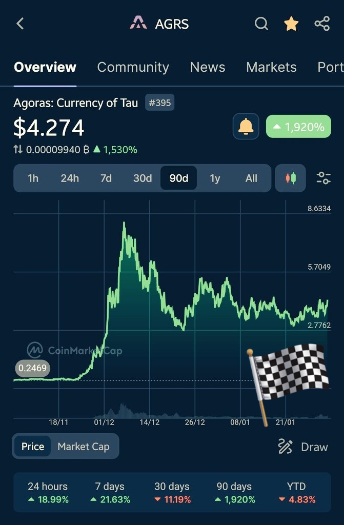Killluminatic's tweet photo. Witnessing the #Agoras token's trajectory elicits an intellectual fervour among enthusiasts. As the testnet approaches, it heralds a new era in cryptographic advancements. This isn't just growth; it's a sophisticated leap forward. 📈 
$AGRS #TestnetCountdown 
@TauLogicAI https://t.co/agBJDMZMdH