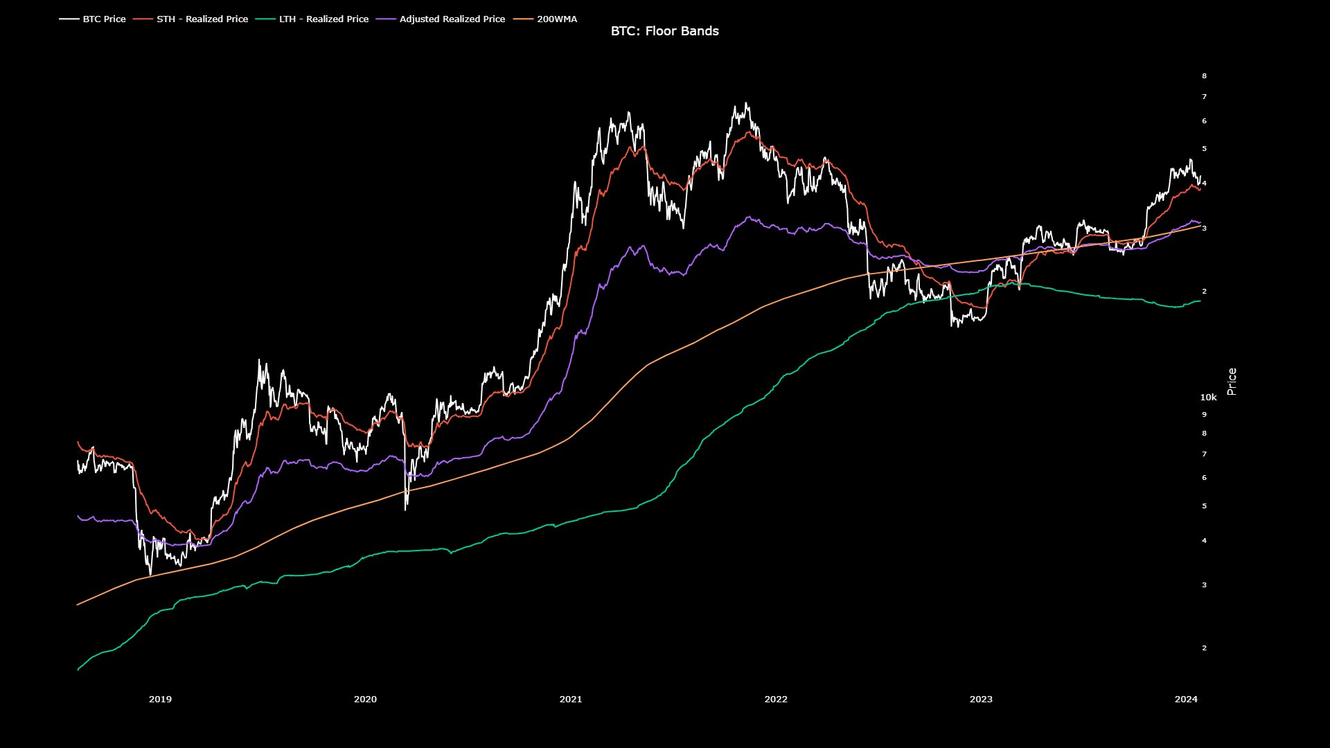 Bitcoin Realized Price