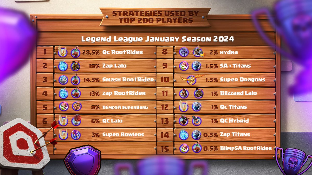 Clash of Clans Legend League tweet media