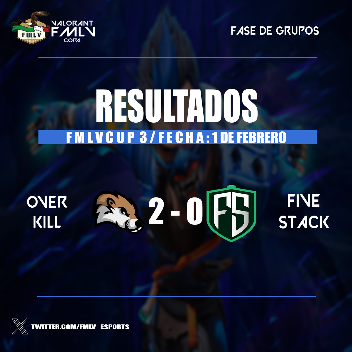 Resultados del match del dia de hoy 🏆

Su primer match jugado su primer match ganado por parte de la escuadra @OverKill_GC se llevan sus mapas consecutivos haciendo sus primeros 6pts. 🔥

#VALORANT #FMLCUP3