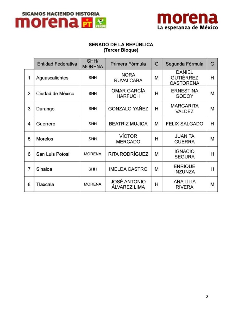 🚨🇲🇽 Presentación del tercer bloque de precandidaturas únicas al <a href="/senadomexicano/">Senado de México</a>.

La Coalición Sigamos Haciendo Historia integrada por <a href="/PartidoMorenaMx/">Morena</a>, <a href="/PTnacionalMX/">Partido del Trabajo México</a> y <a href="/partidoverdemex/">Partido Verde</a> presentamos las precandidaturas únicas al Senado de la República de los siguientes 8 estados:
