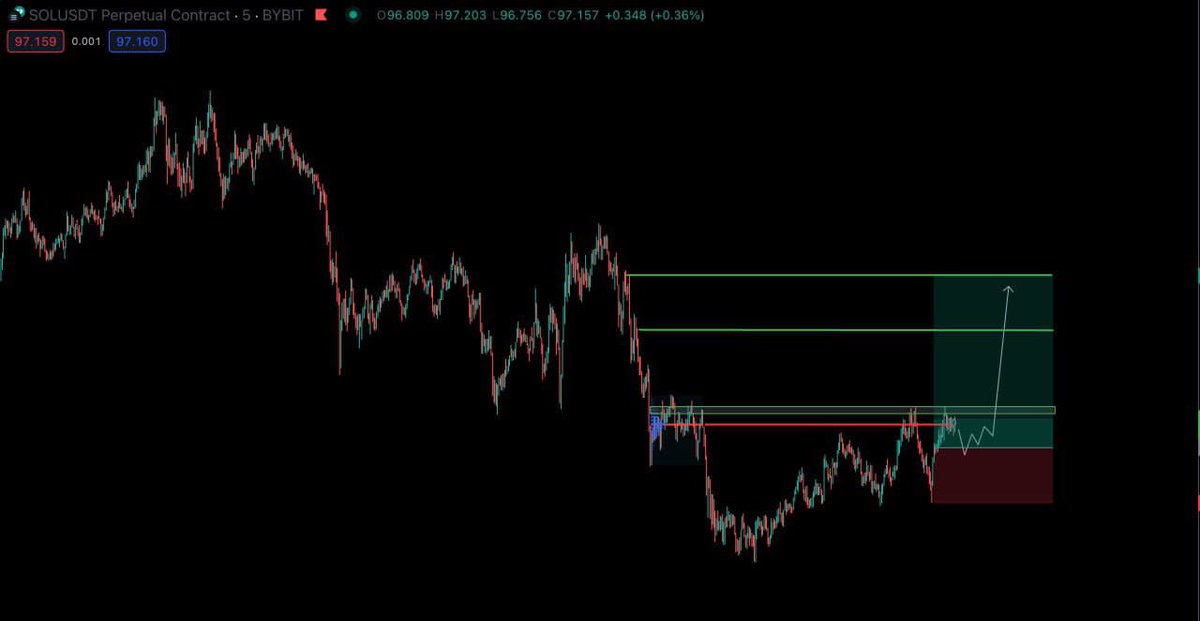 149Anneee's tweet photo. LONG #SOLUSDT from $97.5 stop loss $96.3 $SOL

5m TF. Có khối lượng trong đồng xu, chúng tôi cũng quan sát thấy khối lượng trên công cụ hiện đang bị ăn mòn, chúng được hình thành trước đợt ép giá và thoát lệnh bốc đồng trước đó. Mục đích của thiết lập này là để vượt qua mức thắt chặt ở mức 97,489 và đẩy giá theo hướng rút thanh khoản tích lũy cao hơn.
Đây chỉ là góc nhìn cá nhân không phải lời khuyên đầu tư 😚
#Solana 
#TSAnne