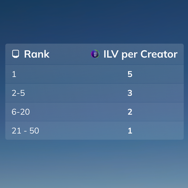 After an incredible first week of the <a href="/illuviumio/">Illuvium</a> Creator Rewards Program, I've got a few questions:

🤝How to get involved? : Apply through this link link.illuvium.io/CreatorsRewards

📅When does Week 2 begin? : Week 2 has already begun! The creator reward will be running from Jan 22nd -