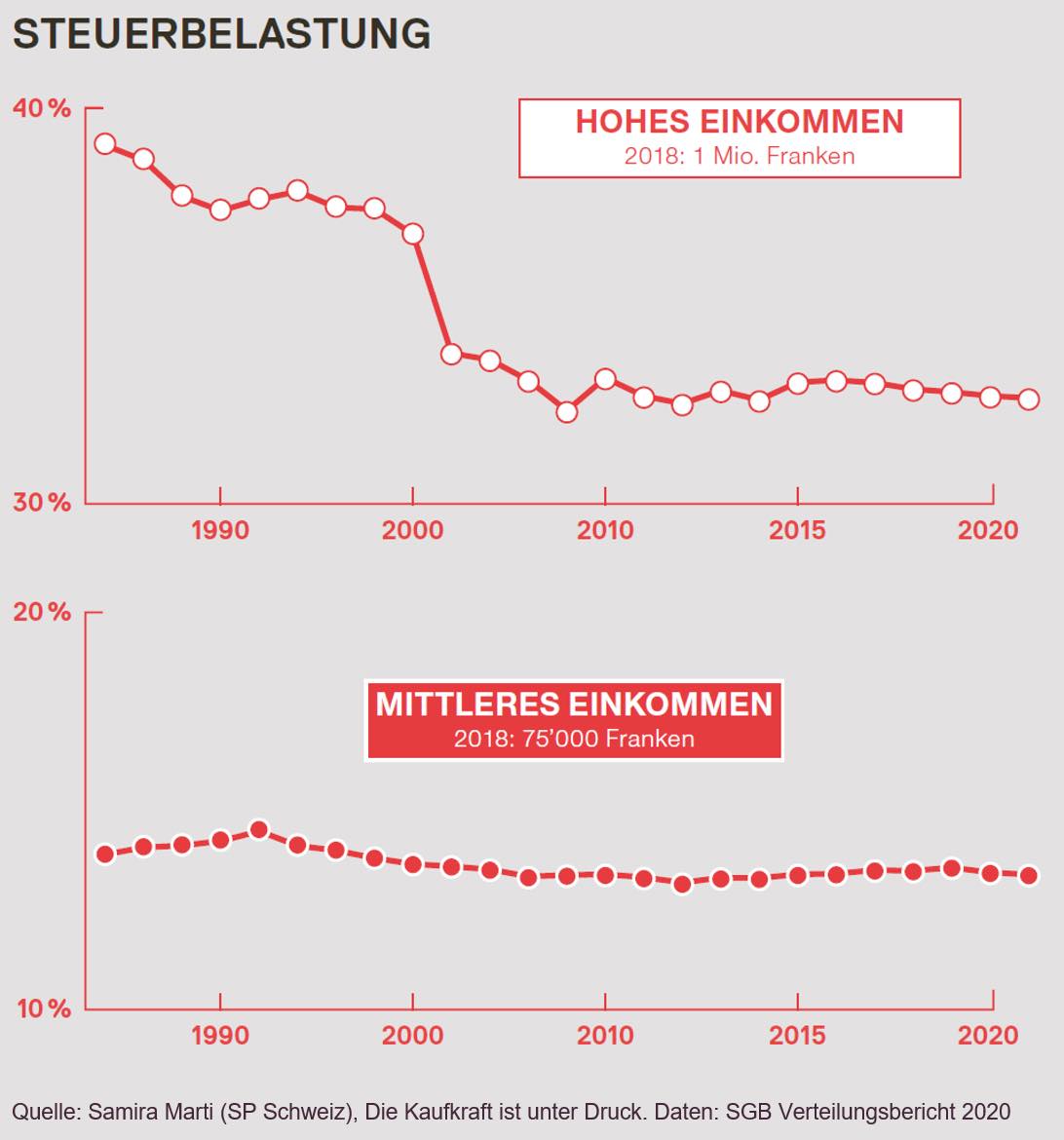 <a href="/PhilippKutter/">Philipp Kutter</a> JA zur 13. AHV.  Soziale Sicherheit bleibt nicht erhalten wenn über zwei Dekaden Unternehmenssteuern gesenkt werden, Lobbygruppen bedient werden und Ergänzungsleistungen abgebaut.  Es braucht eine 13. AHV.  Finanzierungsmöglichkeiten gibt es genügend.