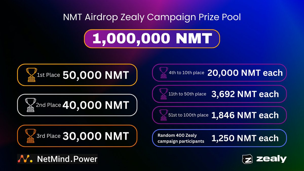 NetMind.AI (@netmindai) on Twitter photo 🌟 Join Netmind's Zealy campaign and you could be among 500 winners to receive a special NMT airdrop! 
Aim for the top and win from a prize pool of 1,000,000 NMTs! 🚀 
Category 1 - Top 100 on the Zealy Leaderboard 
- 1st: 50,000 NMT 
- 2nd: 40,000 NMT 
- 3rd: 30,000 NMT
 - 🌟 Join Netmind's Zealy campaign and you could be among 500 winners to receive a special NMT airdrop! 
Aim for the top and win from a prize pool of 1,000,000 NMTs! 🚀 
Category 1 - Top 100 on the Zealy Leaderboard 
- 1st: 50,000 NMT 
- 2nd: 40,000 NMT 
- 3rd: 30,000 NMT
 -