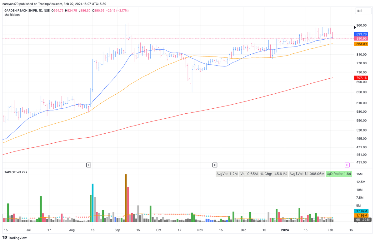student_charts's tweet photo. Big divergence in price action of Ship builders
#COCHINSHIP is at highs and almost doubled since October lows
#MAZDOCK still in 5 month long consolidation after 2 failed breakout attempts. Now pulling back to #50dma
#GRSE same .. below #21dma https://t.co/IUzWLLqjR6