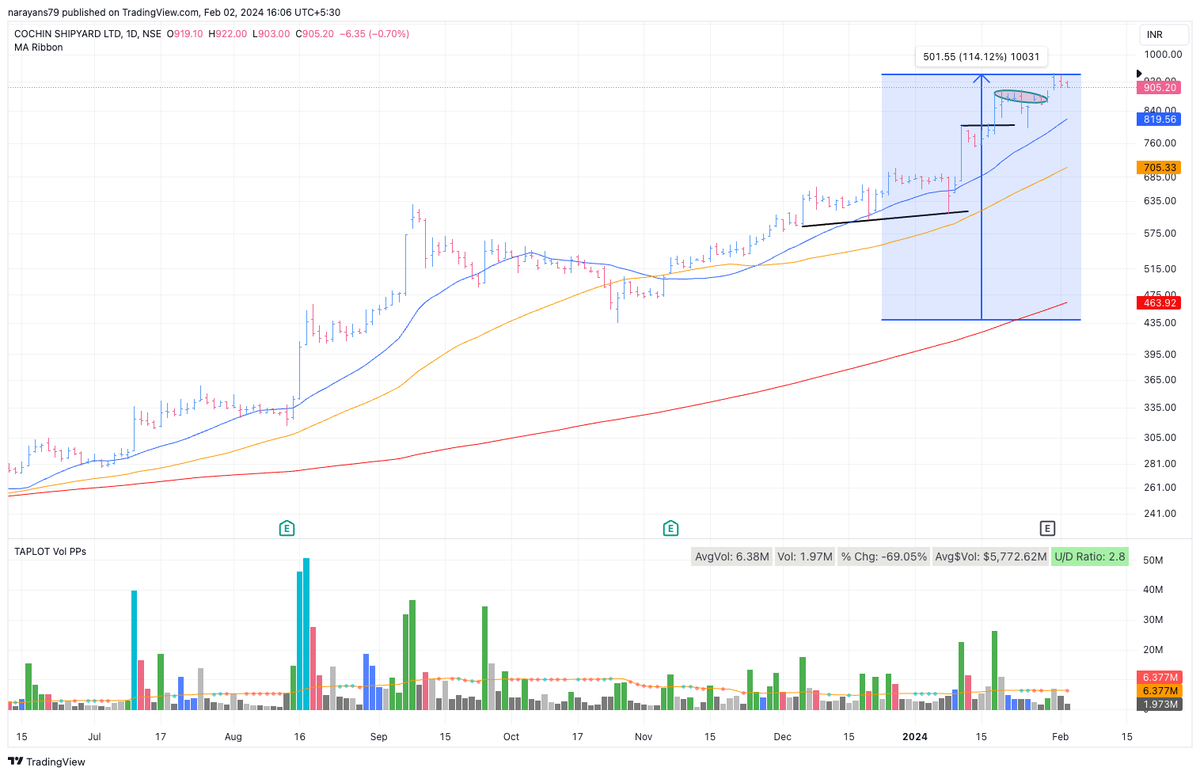 student_charts's tweet photo. Big divergence in price action of Ship builders
#COCHINSHIP is at highs and almost doubled since October lows
#MAZDOCK still in 5 month long consolidation after 2 failed breakout attempts. Now pulling back to #50dma
#GRSE same .. below #21dma https://t.co/IUzWLLqjR6