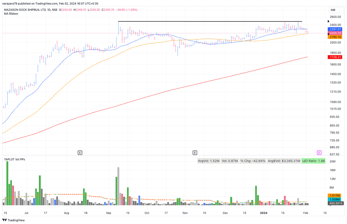 student_charts's tweet photo. Big divergence in price action of Ship builders
#COCHINSHIP is at highs and almost doubled since October lows
#MAZDOCK still in 5 month long consolidation after 2 failed breakout attempts. Now pulling back to #50dma
#GRSE same .. below #21dma https://t.co/IUzWLLqjR6