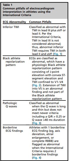 The International Criteria for Electrocardiogram Interpretation in Athletes: Common Pitfalls and Future Directions sciencedirect.com/science/articl… #preparticipationscreening #ECG #SCD #SportsCardiology