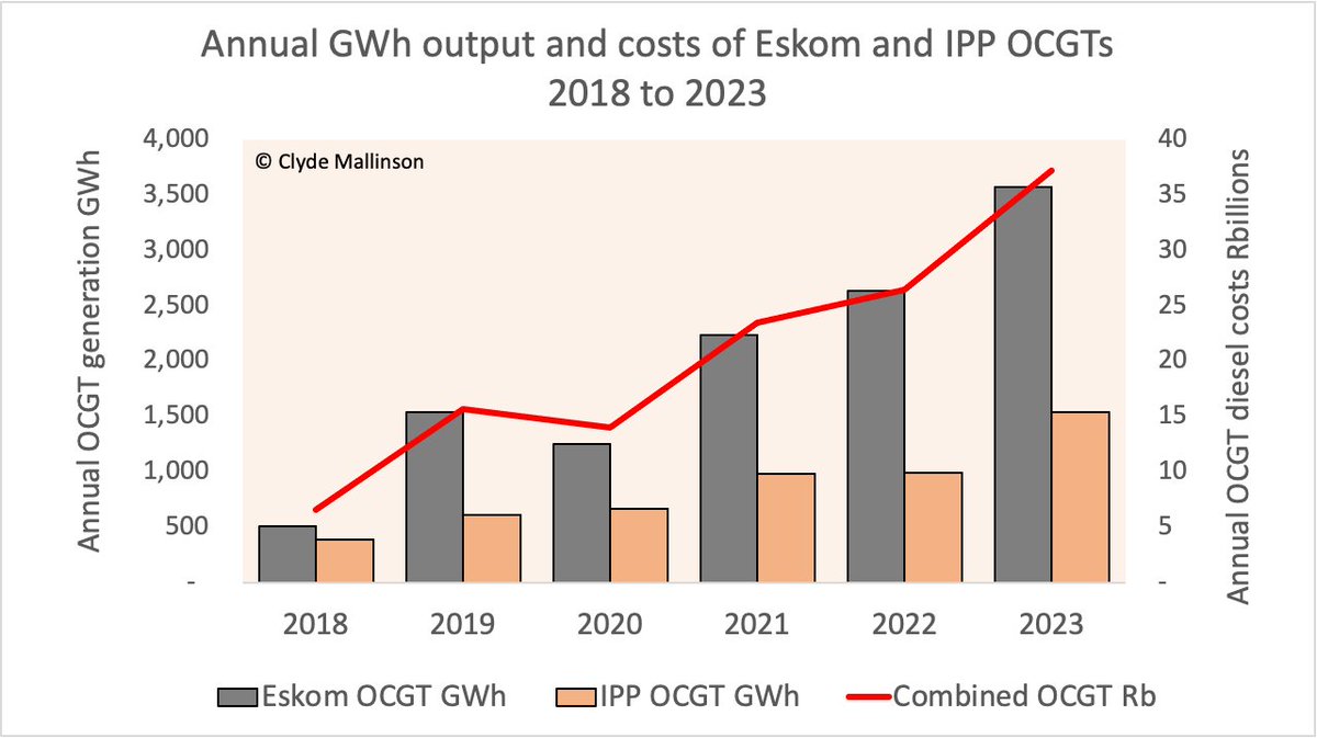 The chart shows figures for calendar years, and Eskom results are for the financial year, which runs from 1 April each year. When Eskom declare diesel expenditure for 2023, they mean for the Eskom financial year to date. The Eskom financial year 2023/24 ends on 31 March 2024.