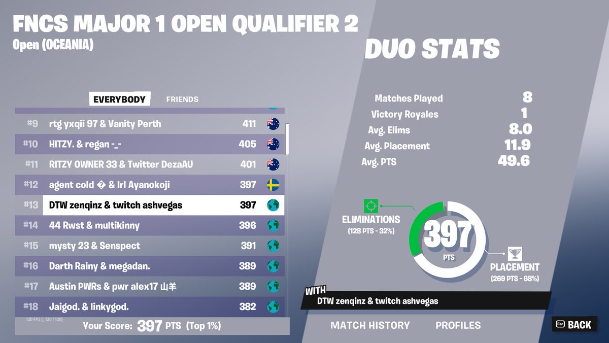 13th w <a href="/AshVegas8/">NXG Ash</a> 🏆
both crashed in a game at same time.