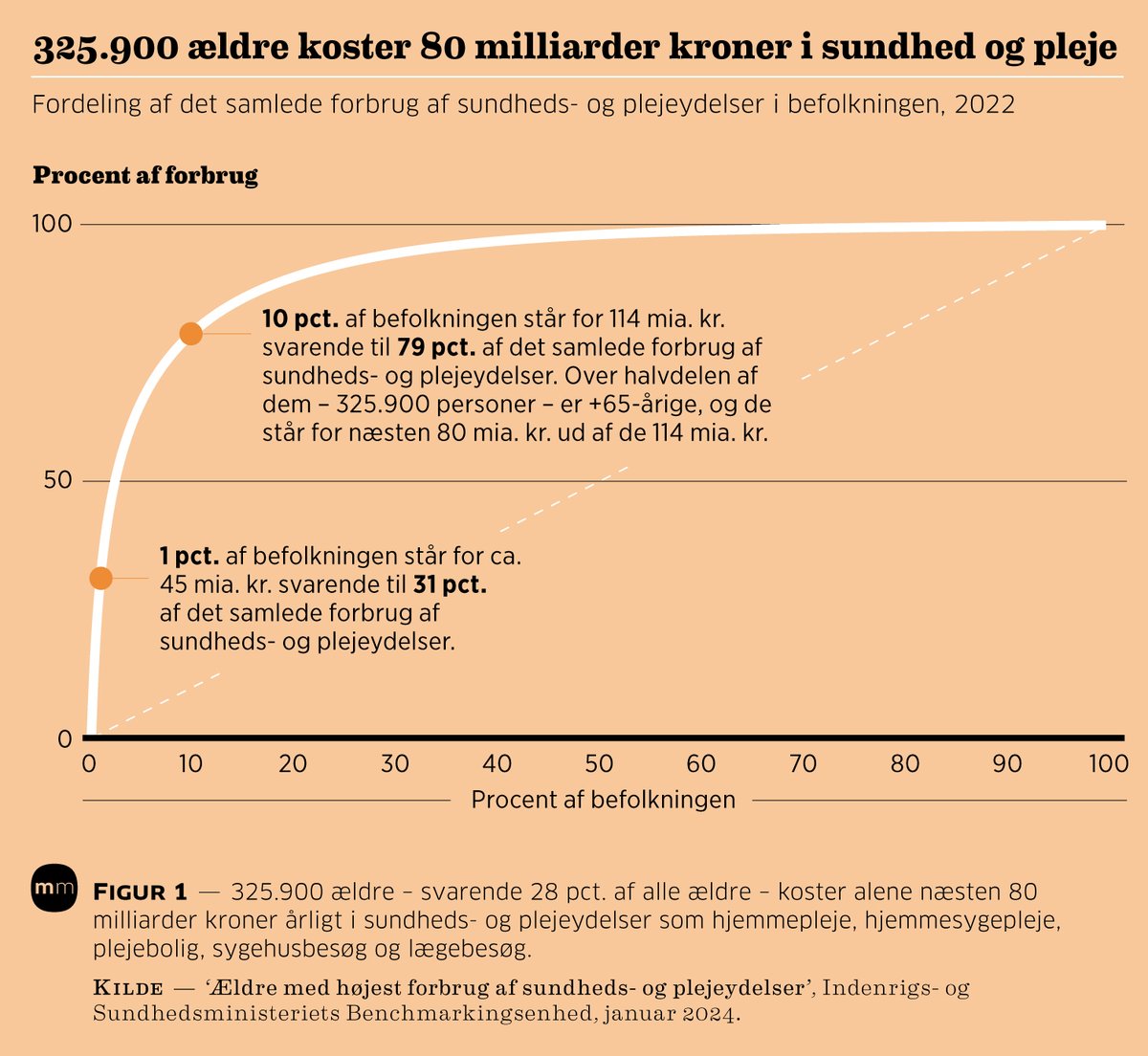 Vilde tal. <a href="/sophieloehde/">Sophie Løhde</a> og Mette Kierkgaard har nu 200 dage til at sikre sammenhæng mellem  ældrepleje og sundhedsvæsenet. Dét er ægte #helhedspleje #dkpol #sundpol #kompoldk mm.dk/artikel/tre-sn…