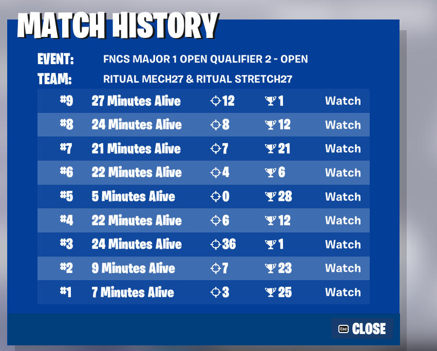 14th if we try to play placement we top 5 <a href="/stretchfnt/">Stretch</a> <a href="/RitualGG/">Ritual</a>