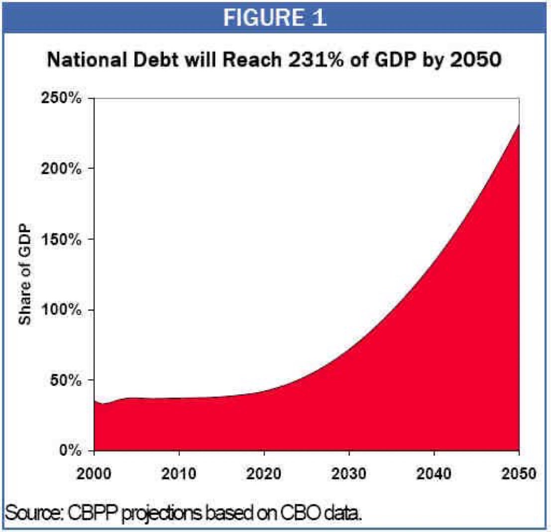 If you keep electing people that are too stupid or too political to act on this problem, then you are setting up a dystopian world for your children, as the collapse comes. 

The projection of percentage of the national debt to GDP is illustrated here. 

Who’s going to fix it?