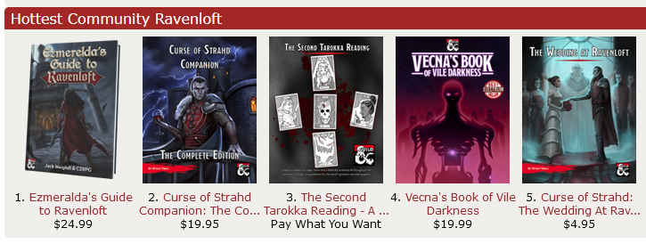 steviephil's tweet photo. The D&D resource I released the other day is currently ranking 3rd in the "Hottest" chart in the Ravenloft section, & 4th in the Curse of Strahd section. I'm chuffed! 😁💀 It's available Pay-What-You-Want from @dms_guild: https://t.co/SHalEnIBc1 #Ravenloft #CurseofStrahd #tarokka https://t.co/t9WazCfhlh