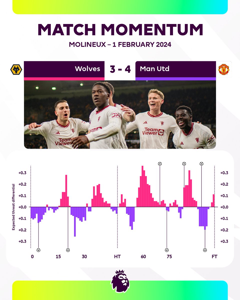 End-to-end action 🎬
A late leveller ⚖️
An even later winner ⏱️

<a href="/Wolves/">Wolves</a> 🆚 <a href="/ManUtd/">Manchester United</a> had a bit of everything!