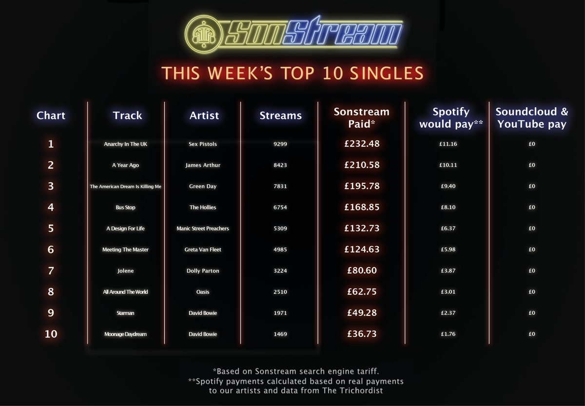 SonStreamLtd's tweet photo. #Sonstream pays more to musicians & is far cheaper for fans too! Our #fixstreamingSolution improves all the time but remember; we're a tiny band of rebels who need you help so DM if you find any bugs.
@sexpistols @JamesArthur23 @GreenDay @TheGrahamNash @Manics @GretaVanFleet https://t.co/A3qqQ4bcR8
