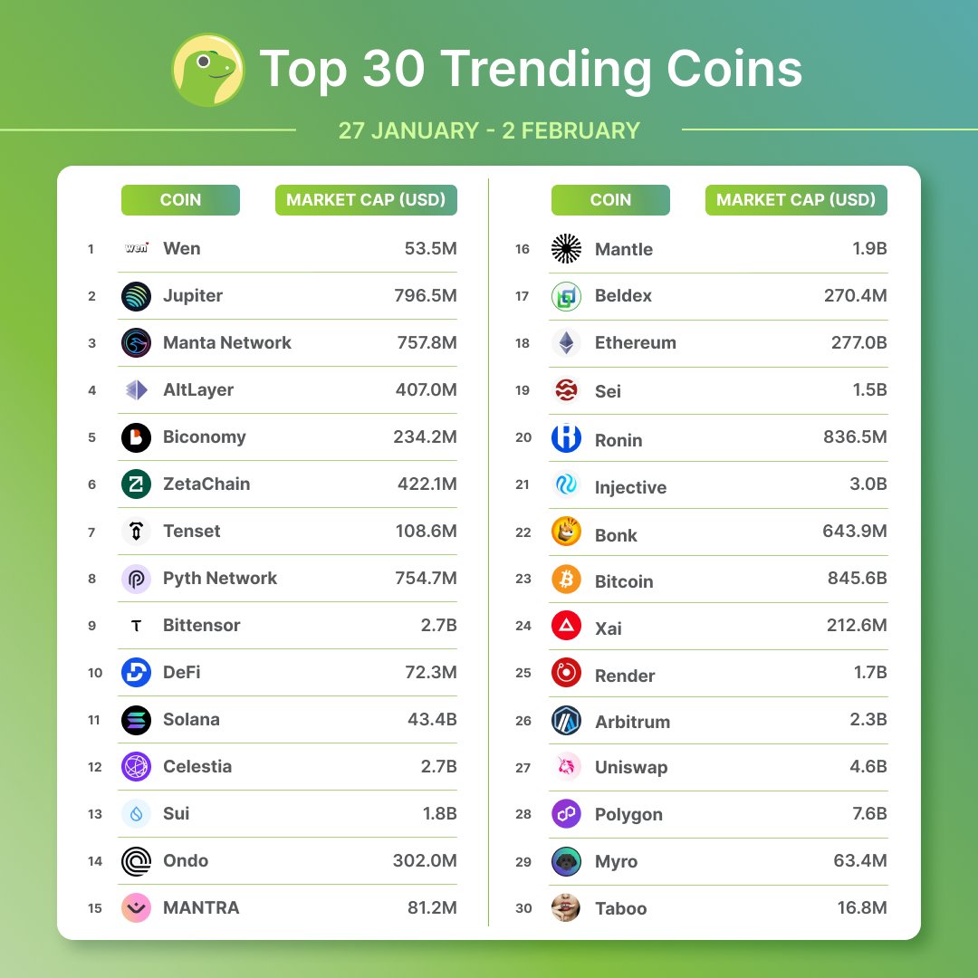 coingecko's tweet image. Top 30 Trending Coins on CoinGecko 🦎

This week, we see $WEN (@wenwencoin) coming in at first place, followed by $JUP (@JupiterExchange) and $MANTA (@MantaNetwork).

Got any of these in your bag?
coingecko.com/en/discover