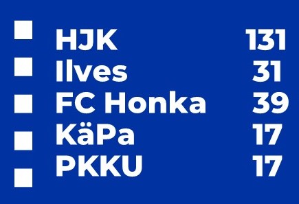*Ylpeänä pelaajistaan ja heidän valmentajistaan* Kaudella 2023 meidän seurayhteisöstä peräti 131 pelaajaa edusti eri maajoukkueita maailmalla. 💙🌍⚽ #HJK