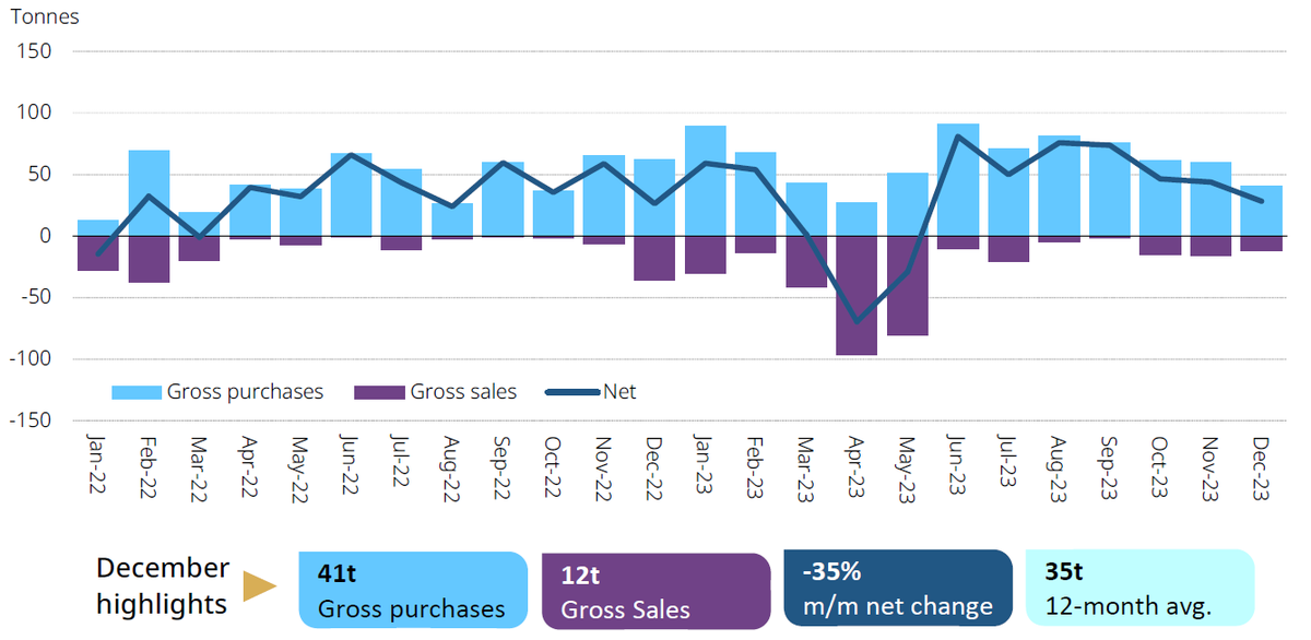 GOLDCOUNCIL's tweet image. Global central bank #gold reserves rose by a net 28t in December 2023. Get the data here: spr.ly/6012pSXAo