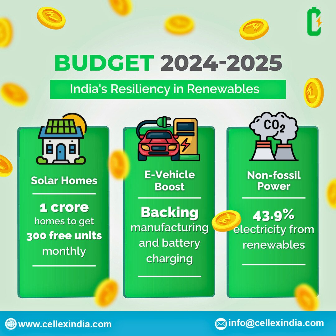 The budget for 2024-25 highlights the government's commitment to promoting a green future in India. This presents a chance for both financial and environmental growth, making it an opportune time for renewable energy projects. 

#SustainableDevelopment #CleanEnergyIndia #Cellex