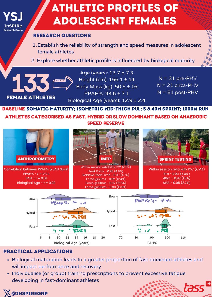 We have put together a very brief summary of the collaborative research with conducted with @InsightTass Please see the infographic below, with full manuscripts currently in preparation. Thanks to @HawkinDynamics for facilitating this work @YSJSpExTherapy @YorkStJohn @YSJURO