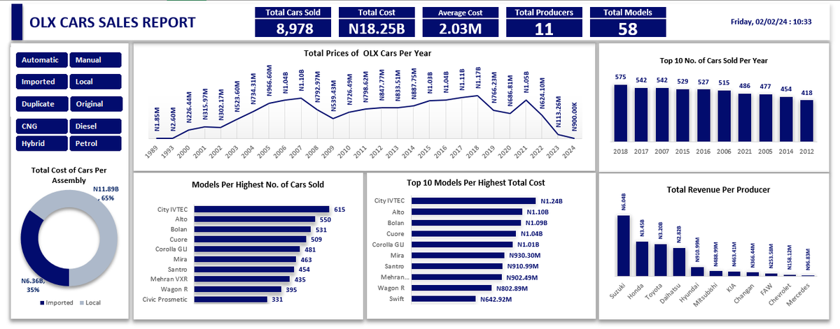 Pucheo_dataGuy's tweet photo. Here again is my 2nd submission for the week 2 of #YearOfData challenge @datafrik_co .
Your reviews and critique highly welcome ๐@iam_Uchenna @joebasshd @datagenotype @timi_jaykeyz
#DataCleaning #DataAnalysis
#DataAnalytics #DataChallenge #ExcelTips
#datafam https://t.co/lSIwwDGjpE