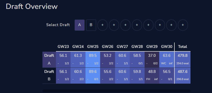 gurra79's tweet photo. @fplreview it doesn't feel like the solver handles the blank in 29 very well or am I missing something? When I don't use FH it doesn't even use the free transfers. https://t.co/4vsHr0lrVN