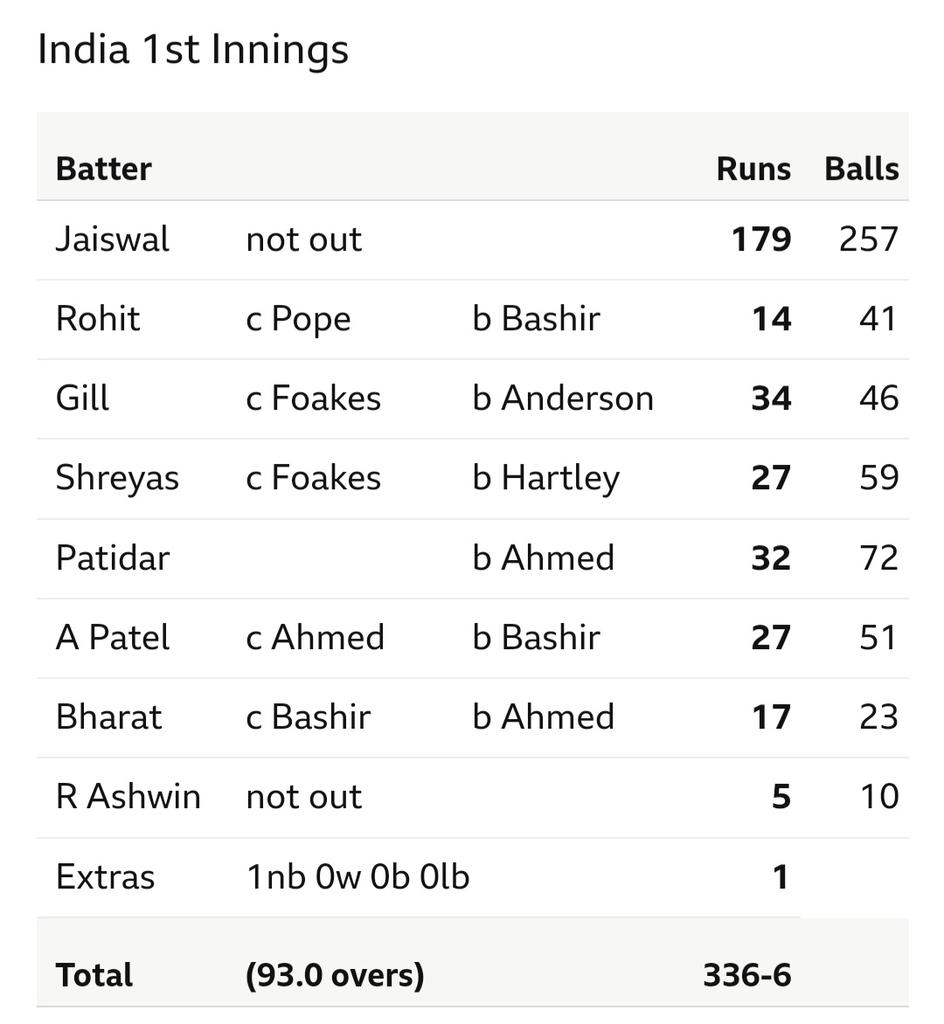 Jaiswal obviously aside, on that pitch England should be pretty happy with the Indian batting card #INDvsENG
