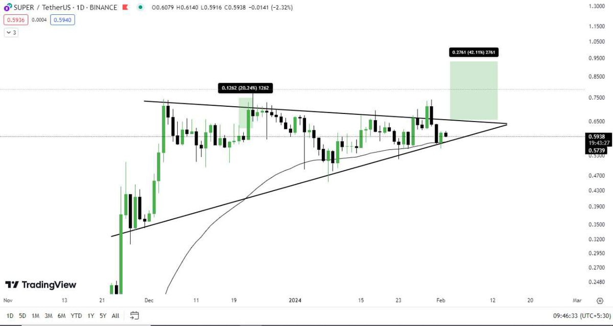 cryptotitans11's tweet photo. $SUPER update (Daily) 

$SUPER is still good to Go🚀, as the price is just consolidating 📊 inside the Ascending Triangle. 

The price is also in a Constant uptrend📈. 

Which means we will see a Breakout soon✔️ 
#super #crypto #btc #Bitcoin https://t.co/4BNLTIKrnX