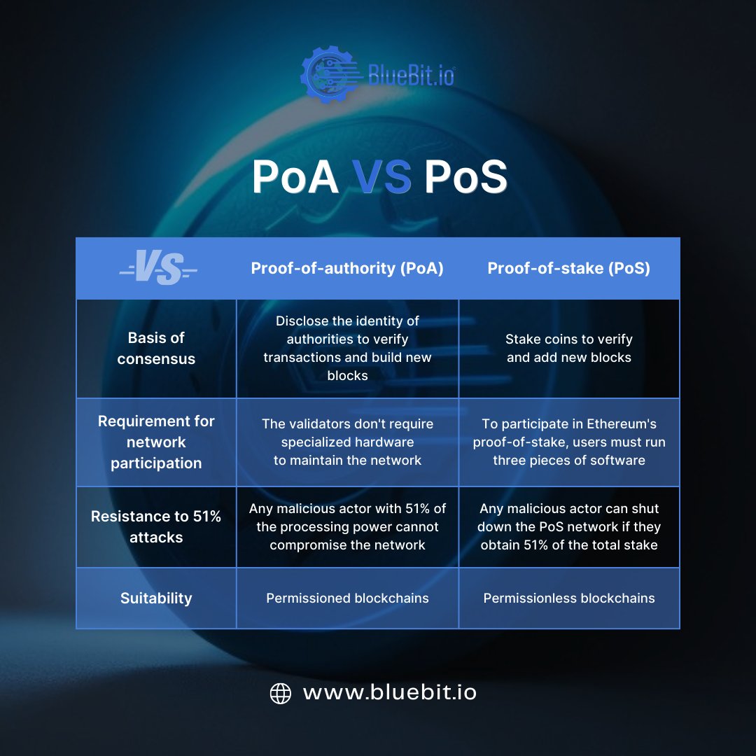 🎉 Do you know the difference between Proof-of-authority (#PoA) and Proof-of-stake (#PoS)?🫣

#BlueBit #exchange #Ethereum #BlueSparrow  #Trading #Bitcoin #DeFi #Blockchain #CryptoFeels 
#InvestorLife