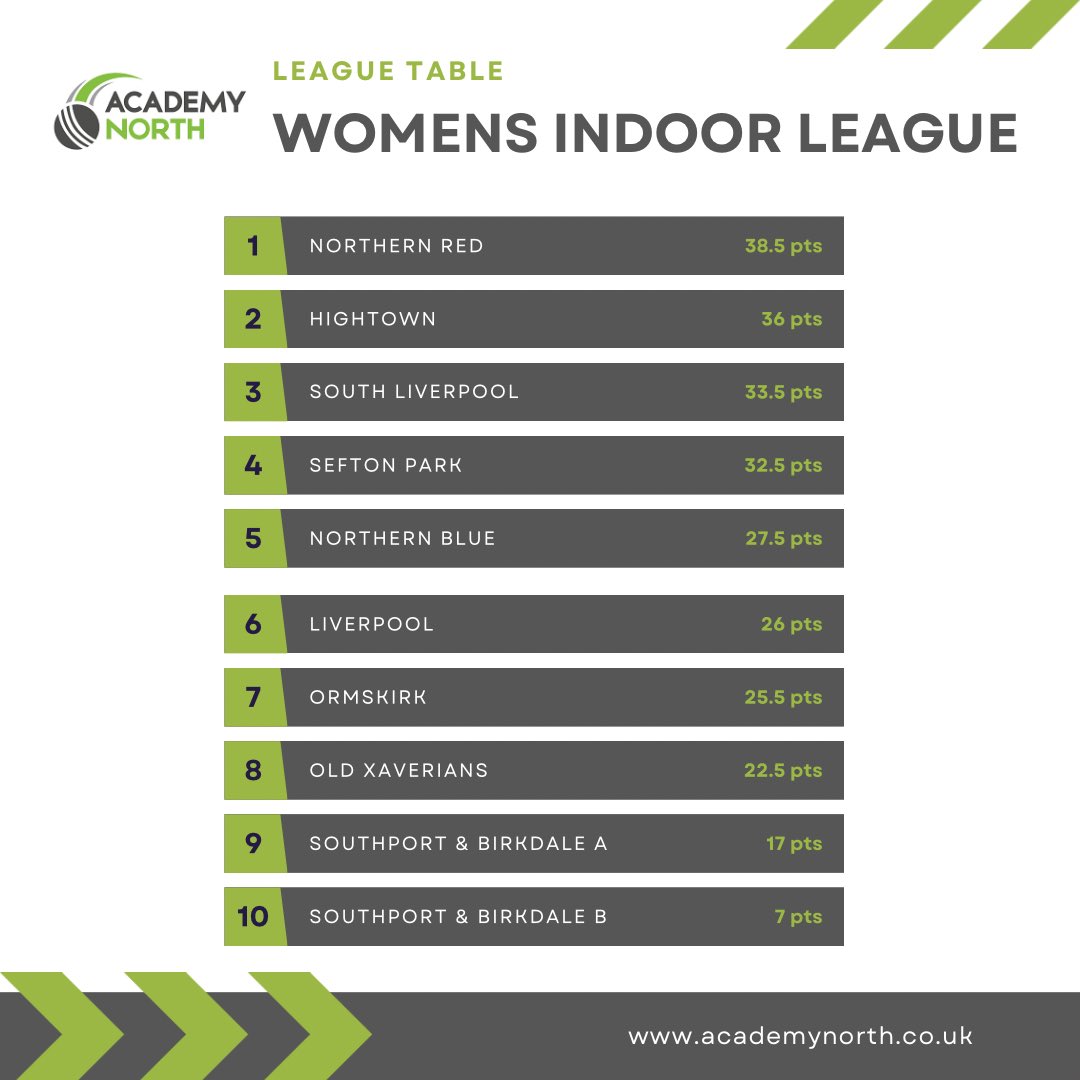 AcademyNorth1's tweet photo. 🏏 entering the run in it’s all to play for across all 3 indoor leagues 

🏏 @Northernladies_ lead the way but the battle for the top 4 &amp; finals day is still anybodies!

🏏 @LJMUCricket lead the way in both men’s leagues but the chasing pack stay close! https://t.co/p5s0MU1XM4